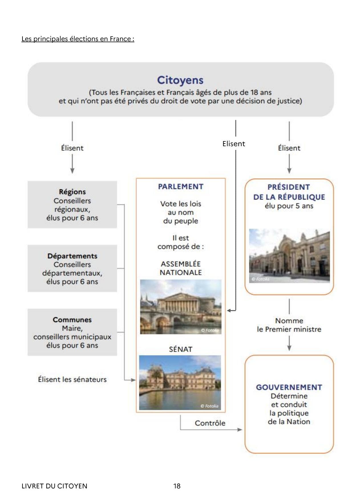 Schéma officiel des élections et des institutions françaises.